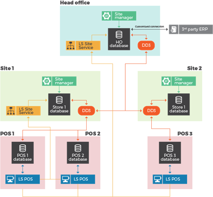 LS One Architecture